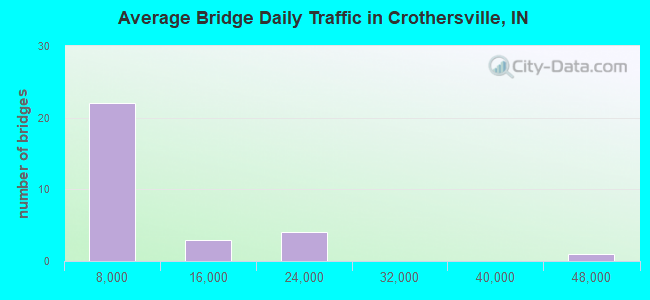 Average Bridge Daily Traffic in Crothersville, IN