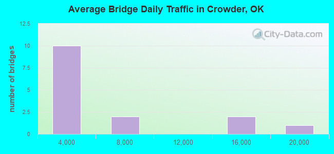 Average Bridge Daily Traffic in Crowder, OK