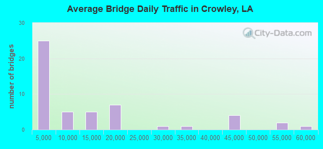 Average Bridge Daily Traffic in Crowley, LA