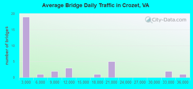 Average Bridge Daily Traffic in Crozet, VA