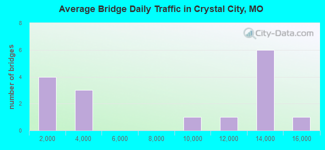 Average Bridge Daily Traffic in Crystal City, MO