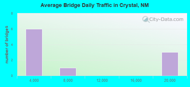 Average Bridge Daily Traffic in Crystal, NM