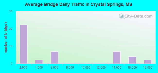 Average Bridge Daily Traffic in Crystal Springs, MS
