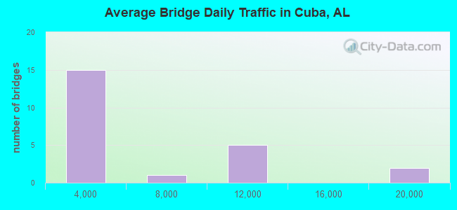Average Bridge Daily Traffic in Cuba, AL