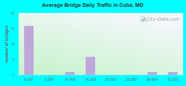 Average Bridge Daily Traffic in Cuba, MO
