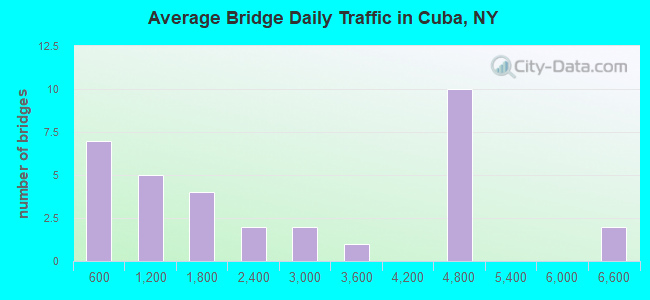 Average Bridge Daily Traffic in Cuba, NY