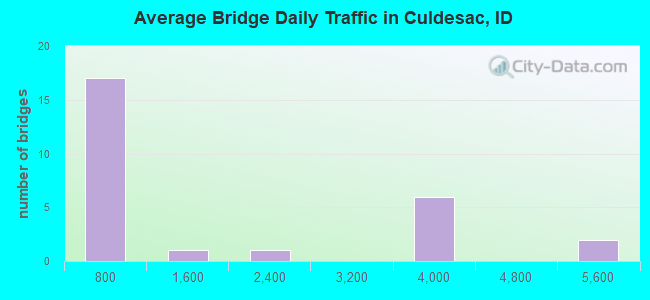 Average Bridge Daily Traffic in Culdesac, ID