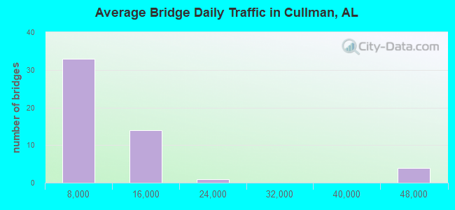Average Bridge Daily Traffic in Cullman, AL