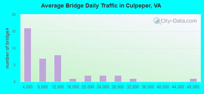 Average Bridge Daily Traffic in Culpeper, VA