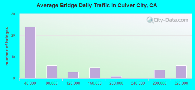 Average Bridge Daily Traffic in Culver City, CA