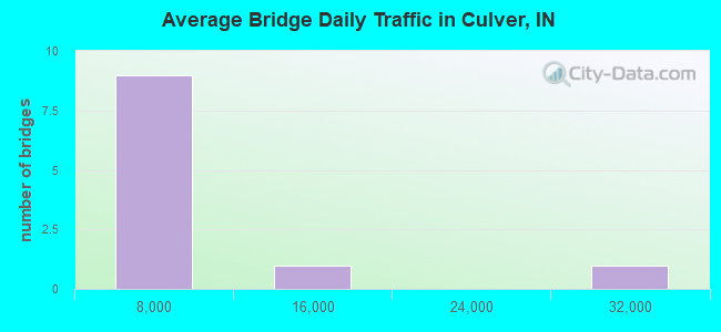 Average Bridge Daily Traffic in Culver, IN
