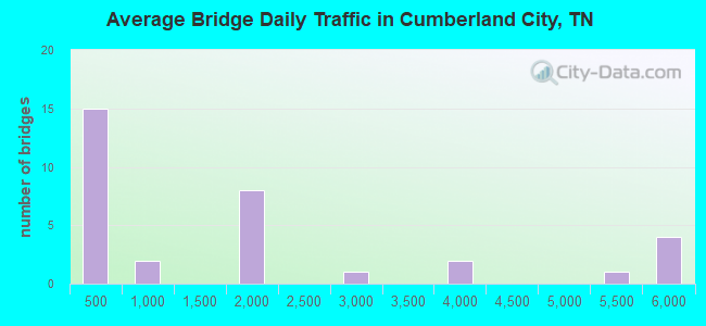 Average Bridge Daily Traffic in Cumberland City, TN