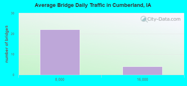 Average Bridge Daily Traffic in Cumberland, IA