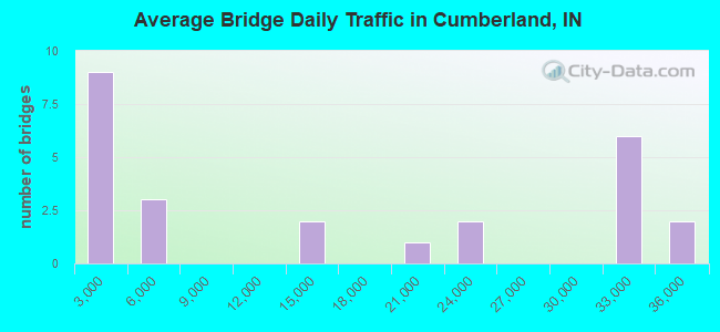 Average Bridge Daily Traffic in Cumberland, IN