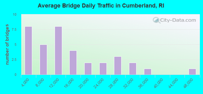 Average Bridge Daily Traffic in Cumberland, RI
