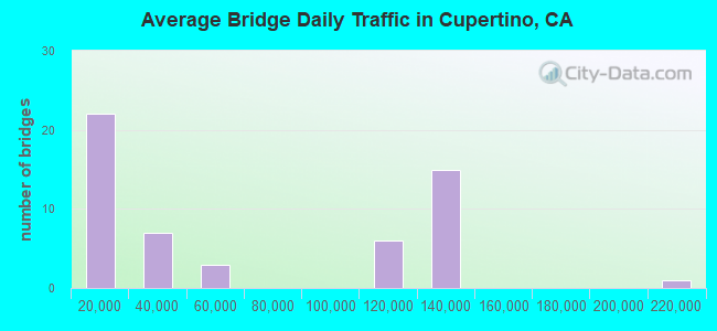 Average Bridge Daily Traffic in Cupertino, CA