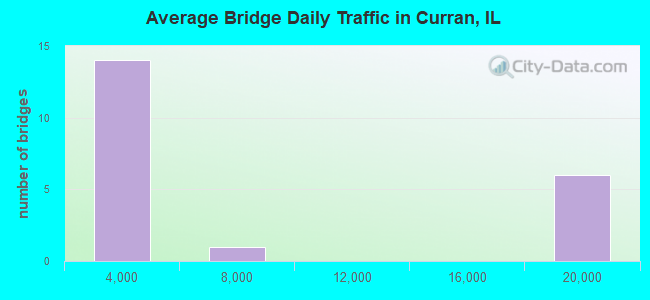 Average Bridge Daily Traffic in Curran, IL