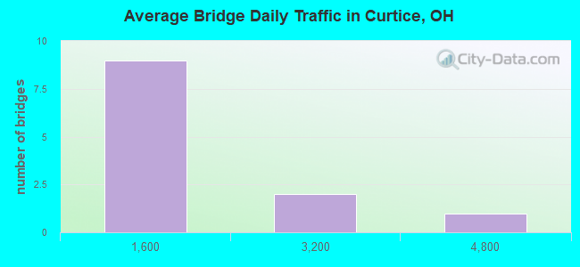 Average Bridge Daily Traffic in Curtice, OH