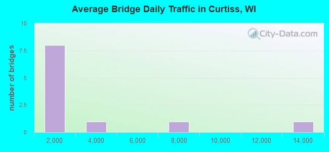 Average Bridge Daily Traffic in Curtiss, WI