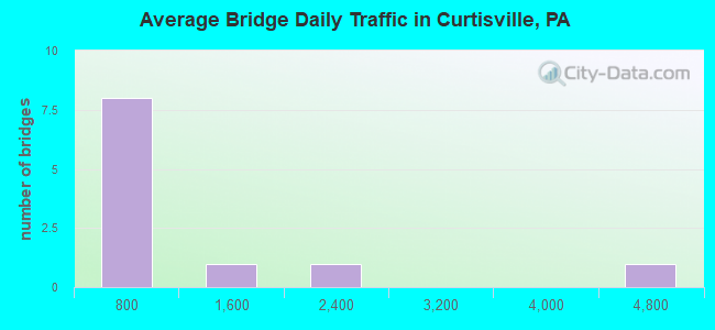 Average Bridge Daily Traffic in Curtisville, PA