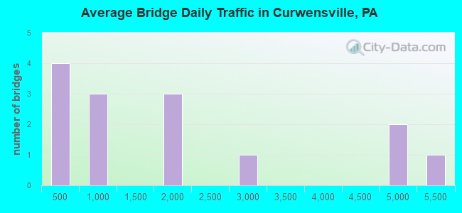 Average Bridge Daily Traffic in Curwensville, PA
