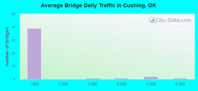 Average Bridge Daily Traffic in Cushing, OK