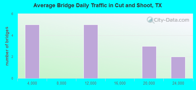 Average Bridge Daily Traffic in Cut and Shoot, TX