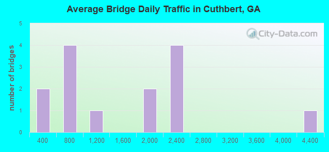 Average Bridge Daily Traffic in Cuthbert, GA
