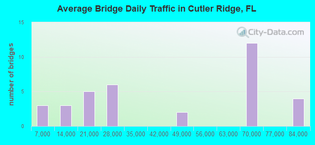 Average Bridge Daily Traffic in Cutler Ridge, FL