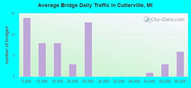 Average Bridge Daily Traffic in Cutlerville, MI