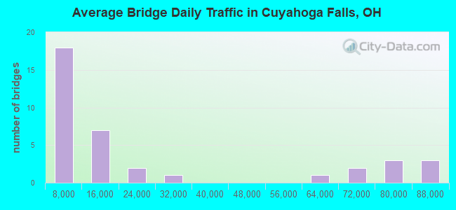 Average Bridge Daily Traffic in Cuyahoga Falls, OH