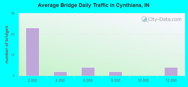 Average Bridge Daily Traffic in Cynthiana, IN