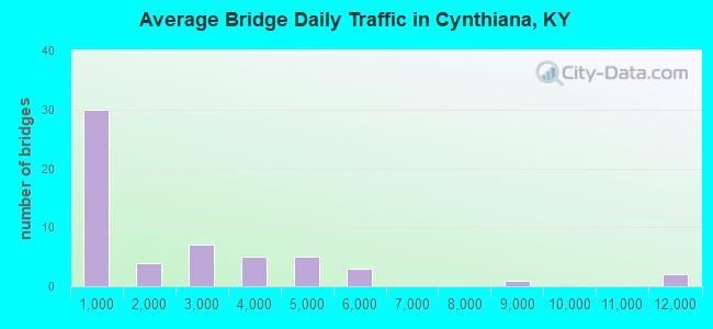Average Bridge Daily Traffic in Cynthiana, KY