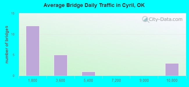 Average Bridge Daily Traffic in Cyril, OK