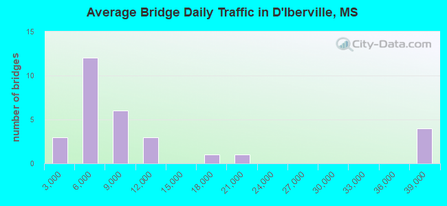 Average Bridge Daily Traffic in D'Iberville, MS