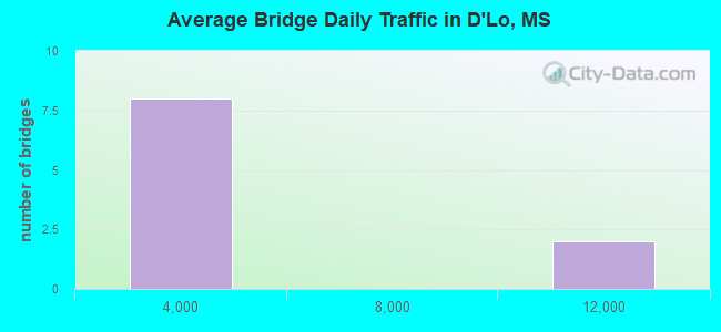 Average Bridge Daily Traffic in D'Lo, MS