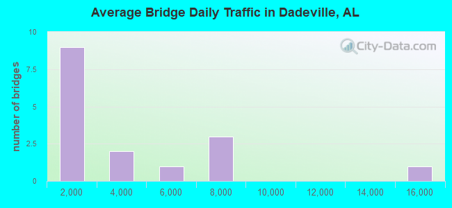 Average Bridge Daily Traffic in Dadeville, AL