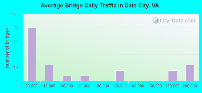 Average Bridge Daily Traffic in Dale City, VA