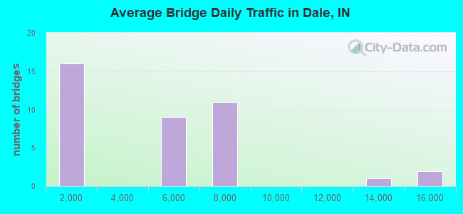 Average Bridge Daily Traffic in Dale, IN