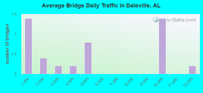 Average Bridge Daily Traffic in Daleville, AL