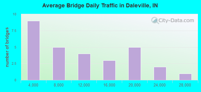 Average Bridge Daily Traffic in Daleville, IN