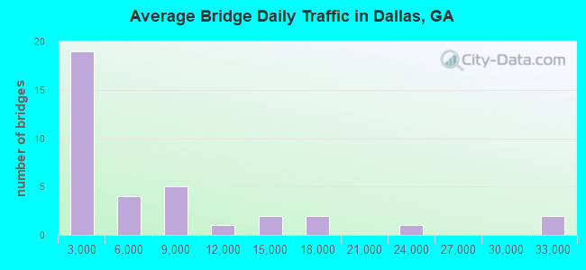 Average Bridge Daily Traffic in Dallas, GA