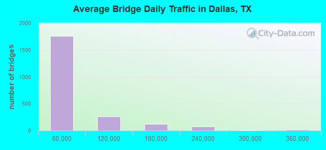 Average Bridge Daily Traffic in Dallas, TX