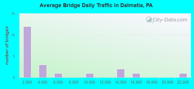 Average Bridge Daily Traffic in Dalmatia, PA