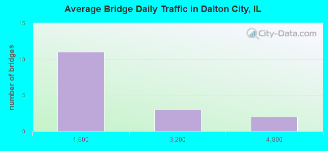 Average Bridge Daily Traffic in Dalton City, IL