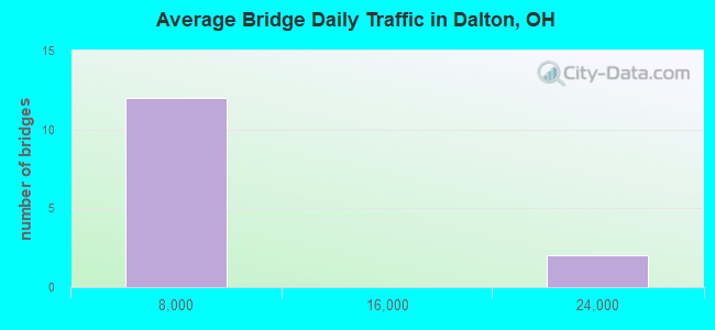 Average Bridge Daily Traffic in Dalton, OH