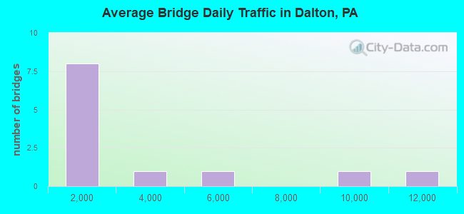 Average Bridge Daily Traffic in Dalton, PA