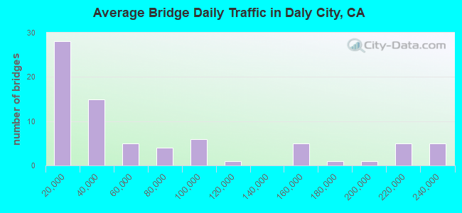 Average Bridge Daily Traffic in Daly City, CA