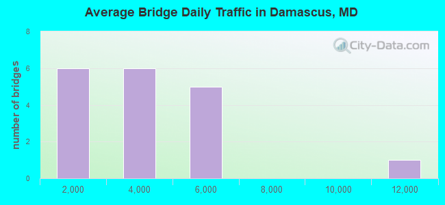 Average Bridge Daily Traffic in Damascus, MD
