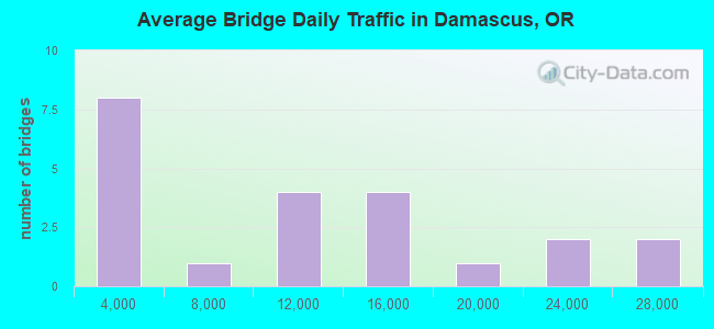 Average Bridge Daily Traffic in Damascus, OR